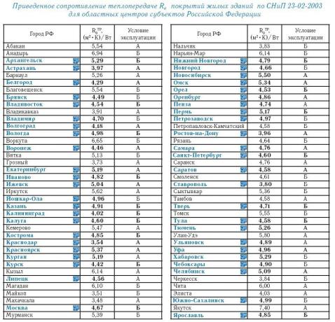 Tableau 1. Réduction de la résistance au transfert de chaleur R® des revêtements de bâtiments résidentiels selon SNiP 23-02-2003 pour les centres régionaux des entités constitutives de la Fédération de Russie.