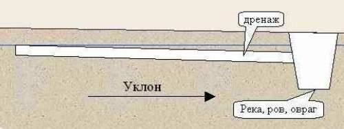 Selon les normes nécessaires au maintien de la pente de 1 cm par 1 n / mètre.
