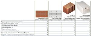 Blocs et briques de maçonnerie: la comparaison et l'utilisation