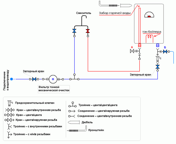 Le schéma de la connexion de la chaudière à l'alimentation en eau 