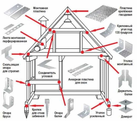 maison cadre de montage Connexion est le mieux fait avec l'aide de matériaux de fixation spéciaux. Ils sont faciles à utiliser, en aidant à établir une connexion fiable, assurant la résistance de la collecte la conception, et le plus important - ils sont faciles à utiliser, vous permettant de gagner du temps de manière significative lors de l'installation fonctionne.