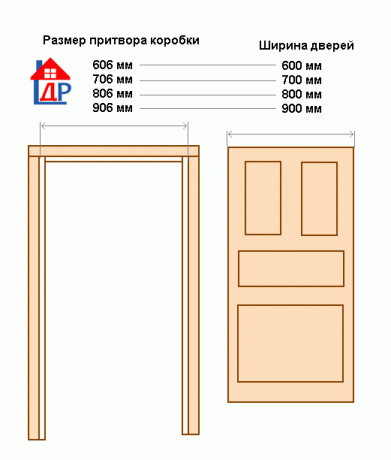 Les dimensions standard de la largeur de la porte