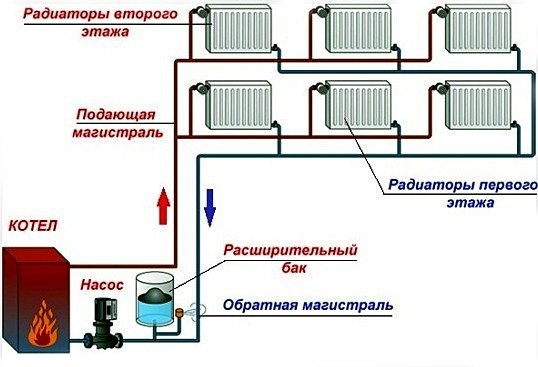 La pompe de circulation est nécessaire pour pomper le liquide de refroidissement pour le circuit de chauffage (gazoducs) à long terme.