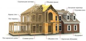 Le procédé de construction clé en main d'une maison de cadre