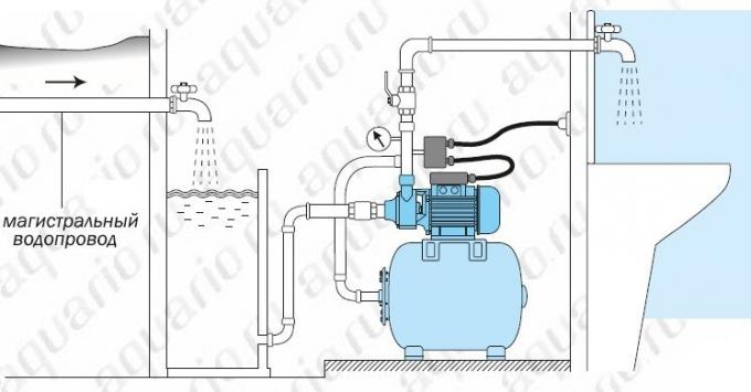 Le système d'alimentation en eau en présence d'eau de distribution avec une pression insuffisante