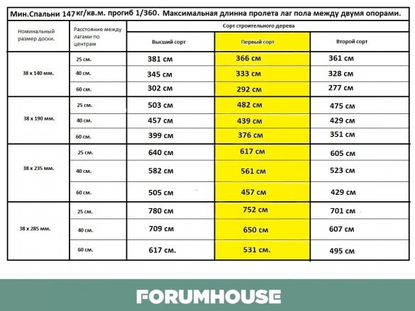 Étant donné que les tableaux sont basés sur la réglementation américaine et dimensions du bois à travers l'océan plusieurs différer des sections prises dans notre pays, il est nécessaire d'utiliser dans le calcul de la colonne, en jaune couleur.